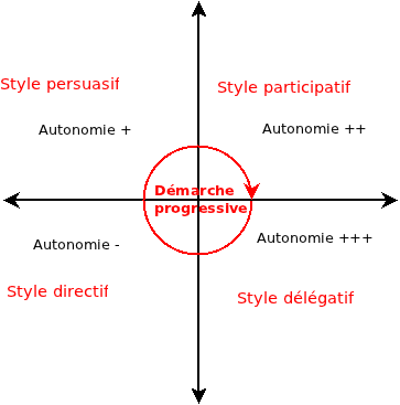 Manager styles autonomie.png